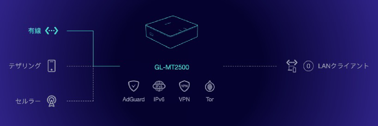 GL.iNetのストレージ使用量